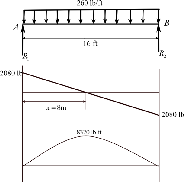 Chapter 12 Solutions | Applied Statics, Strength Of Materials, And ...