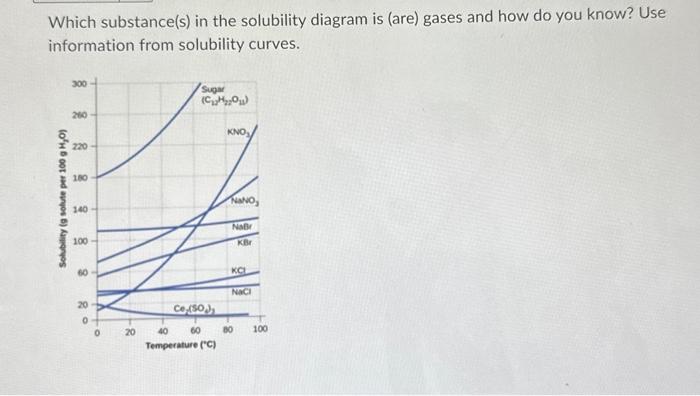 Solved Which substance(s) in the solubility diagram is (are) | Chegg.com