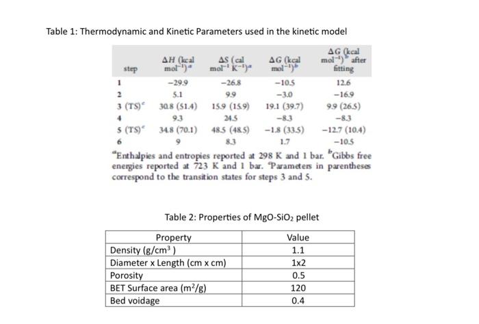Table 1: Thermodynamic and Kinetic Parameters used in the kinetic model
\( { }^{a} \) Enthalpies and entropies reported at \(