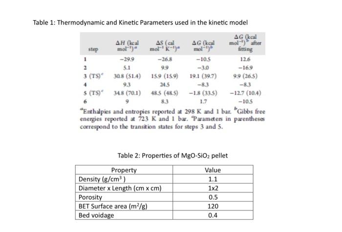 Table 1: Thermodynamic and Kinetic Parameters used in the kinetic model
\( { }^{a} \) Enthalpies and entropies reported at \(