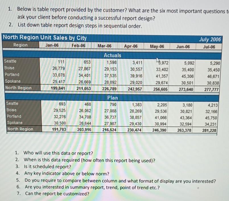 Solved 1. Below is table report provided by the customer? | Chegg.com