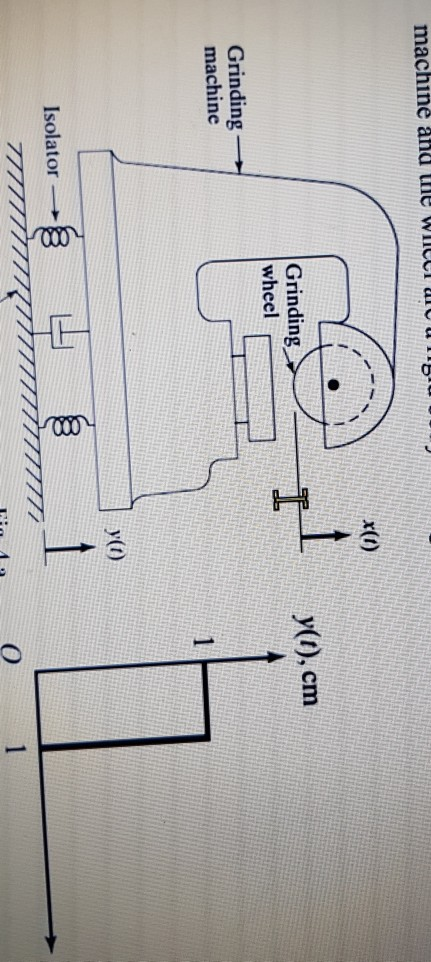 Solved A precision grinding machine, Fig. 4.a, is supported | Chegg.com