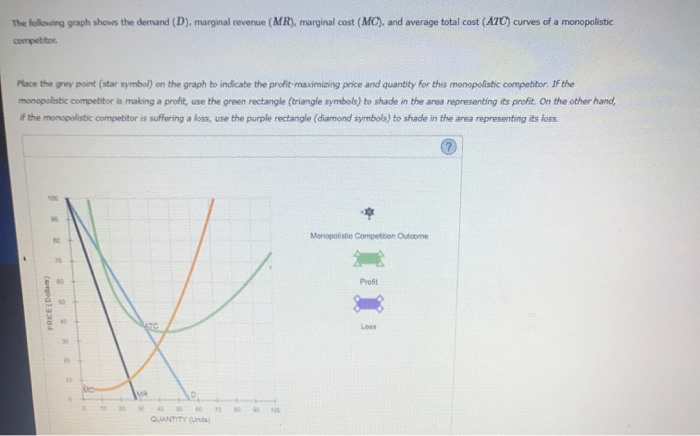 Solved The following graph shows the demand (D), marginal | Chegg.com