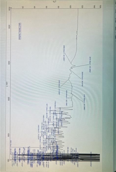 Solved identify the peaks present and the unknown based on | Chegg.com