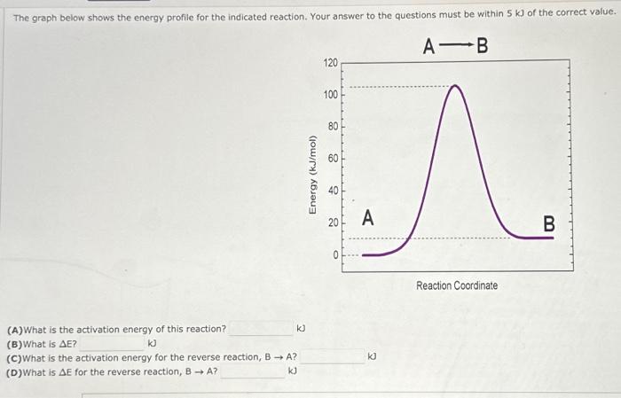 Solved The graph below shows the energy profile for the | Chegg.com