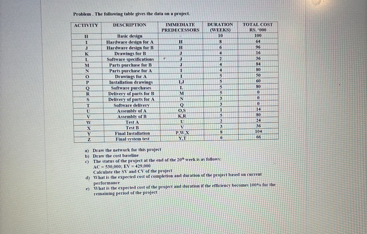 Solved Problem. The following table gives the data on a | Chegg.com