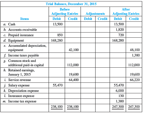 Solved: Inferring Year-End Adjustments, Computing Earnings per Sha ...