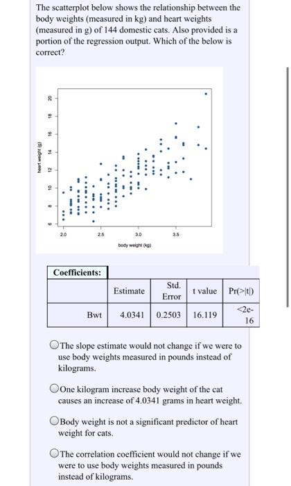 Solved The scatterplot below shows the relationship between | Chegg.com