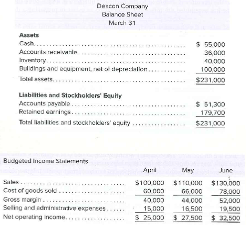 Solved Cash Collections Cash Disbursements Budgeted Balance She Chegg 