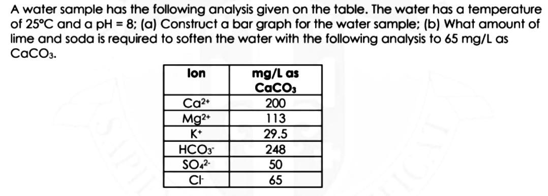 A water sample has the following analysis given on | Chegg.com