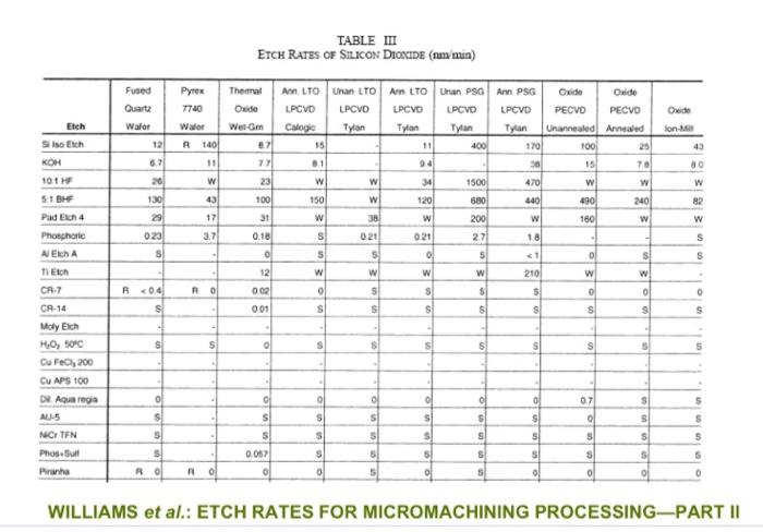 Solved TABLE I ETCH DESCRIPTIONS, ABBREVIATIONS, AND TARGET | Chegg.com