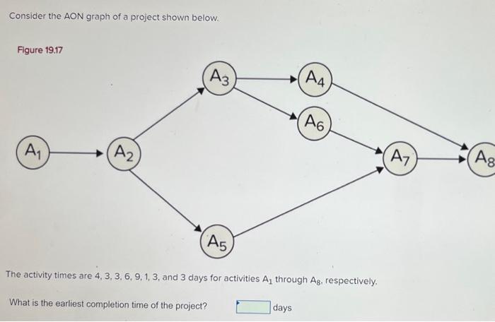 Consider the \( A O N \) graph of a project shown below.
The activity times are \( 4,3,3,6,9,1,3 \), and 3 days for activitie