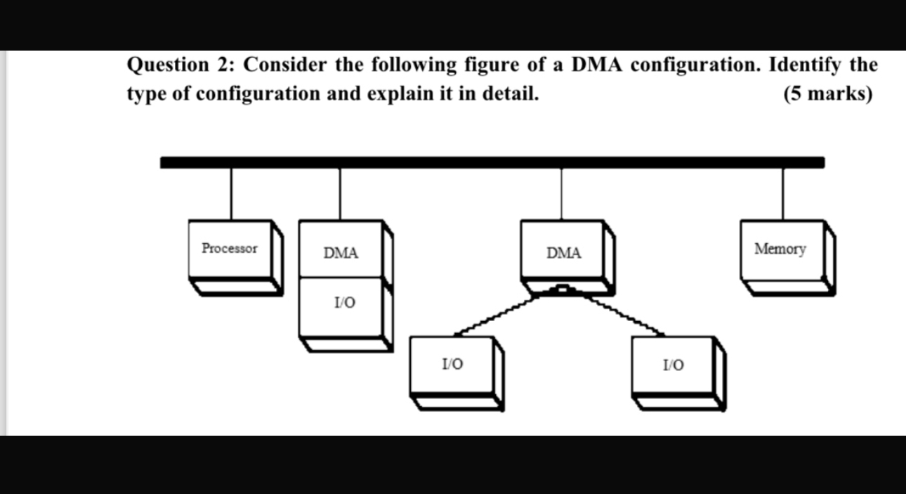 Solved Question 2: Consider the following figure of a DMA | Chegg.com