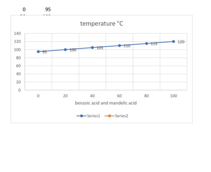 Solved: (5pts) What Was The Eutectic Temperature (temperat... | Chegg.com