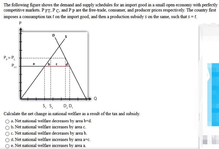 Solved The Following Figure Shows The Demand And Supply | Chegg.com