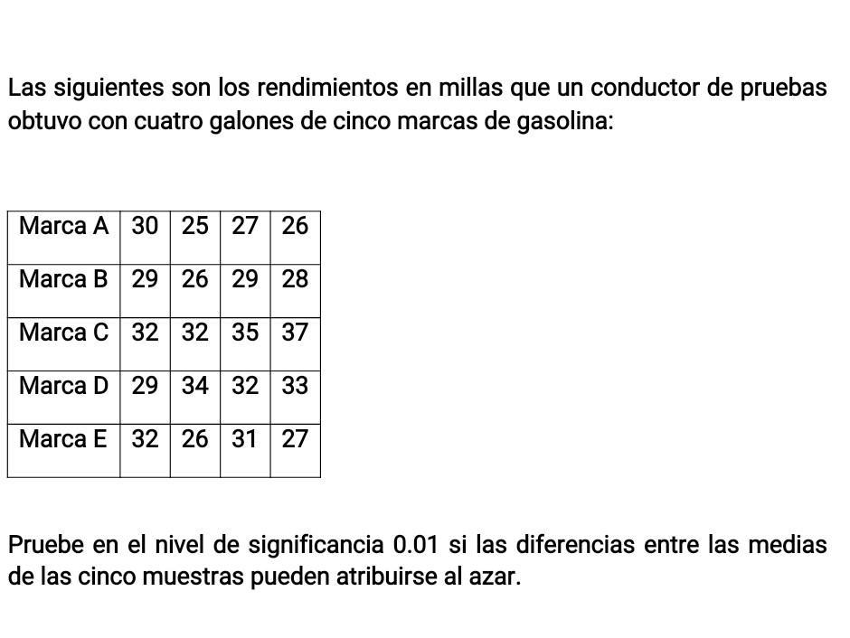 Las siguientes son los rendimientos en millas que un conductor de pruebas obtuvo con cuatro galones de cinco marcas de gasoli