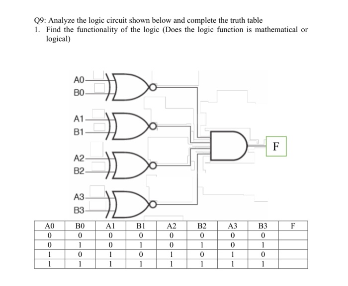 Solved Q9: Analyze the logic circuit shown below and | Chegg.com