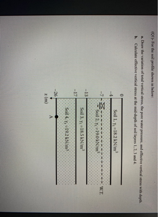 Solved (Q1)- For the soil profile shown in below Draw the | Chegg.com