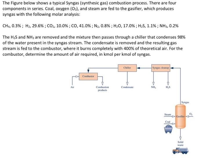 Solved The Figure Below Shows A Typical Syngas (synthesic | Chegg.com