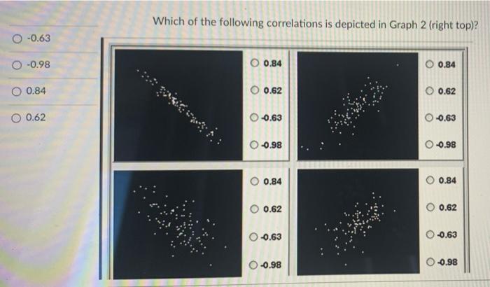 Solved Which of the following correlations is depicted in | Chegg.com