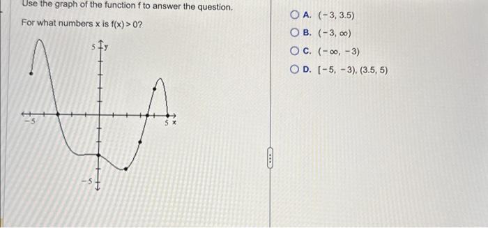 Solved Use the graph of the function f to answer the | Chegg.com