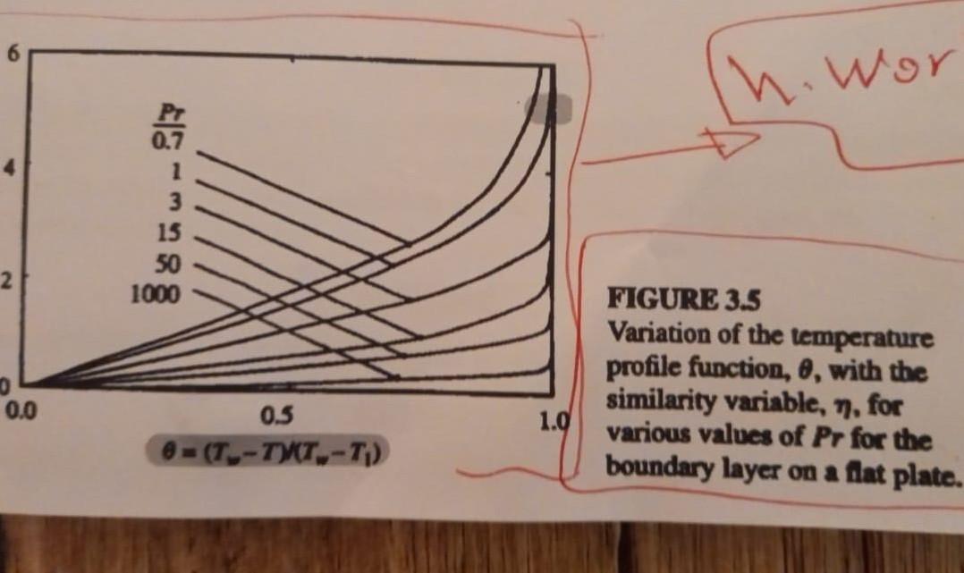 Solved In.wor 1 3 15 50 1000 2 FIGURE 3.5 Variation of the | Chegg.com