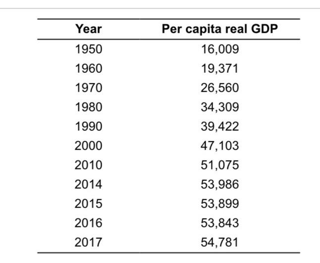 Solved Year 1950 1960 1970 1980 1990 Per capita real GDP | Chegg.com