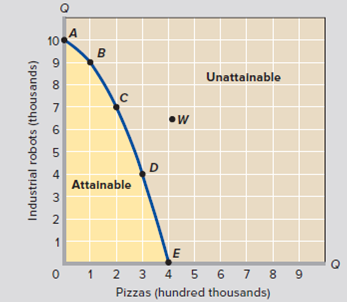 Solved: Production possibilities curve ABCDE is bowed out from the ...