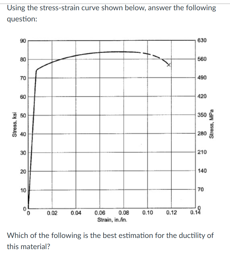 Solved Using the stress-strain curve shown below, answer the | Chegg.com