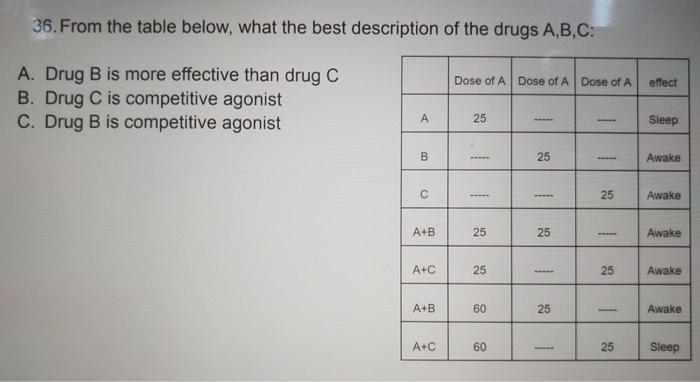 Solved 36. From The Table Below, What The Best Description | Chegg.com