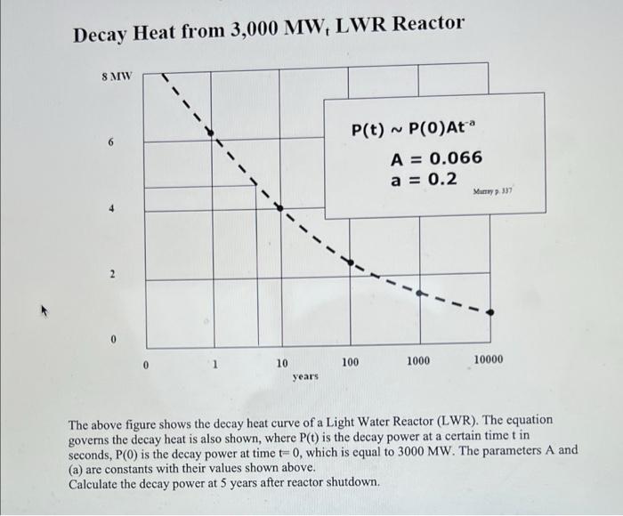 Solved Decay Heat from 3,000 MW, LWR Reactor 8 MW 6 P(t) | Chegg.com