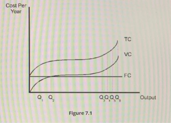 Solved Cost Per Year TC VC FC QQ00 Output Figure 7.1 Refer | Chegg.com