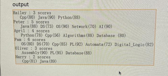 Solved Score Class Student Class 6 3 Hailey Cpp 80 Java 90 Chegg