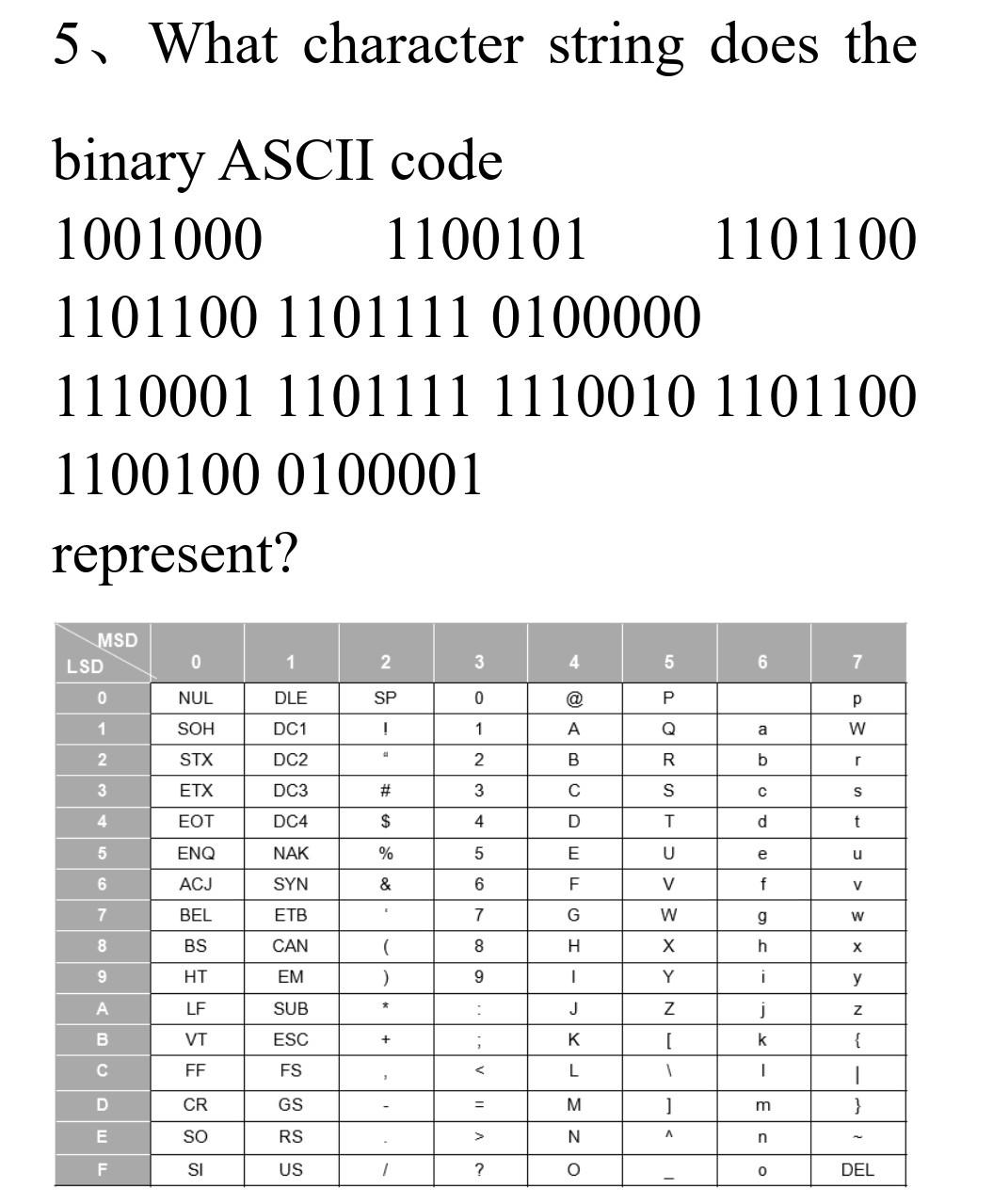 Solved 5. What character string does the binary ASCII code | Chegg.com