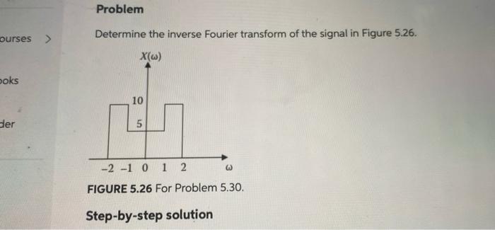 Solved Determine the inverse Fourier transform of the signal | Chegg.com