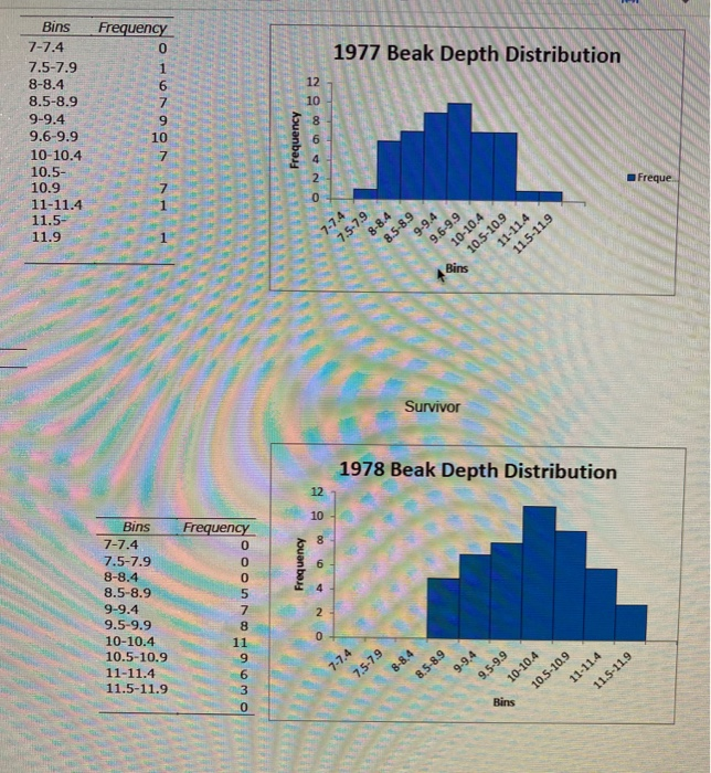 Solved Frequency 0 1 1977 Beak Depth Distribution 12 6 7 9 | Chegg.com