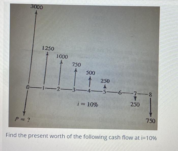Solved For the cash flow shown below, determine the value of | Chegg.com