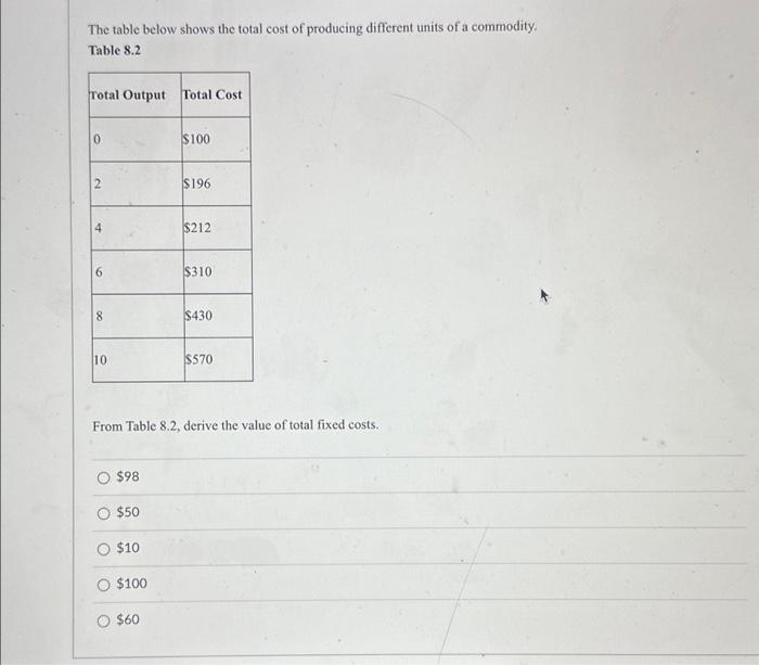 Solved The table below shows the total cost of producing | Chegg.com