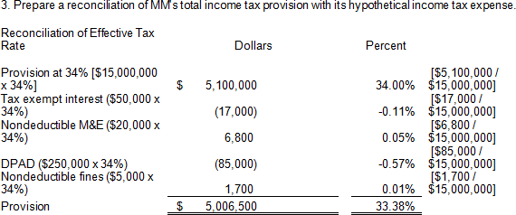 You have been assigned to compute the income tax provis... | Chegg.com