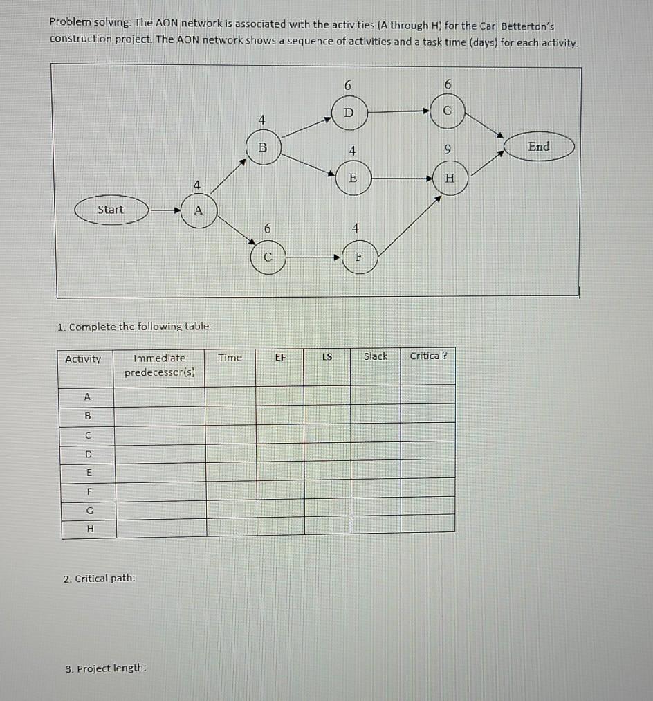Solved Problem solving The AON network is associated with