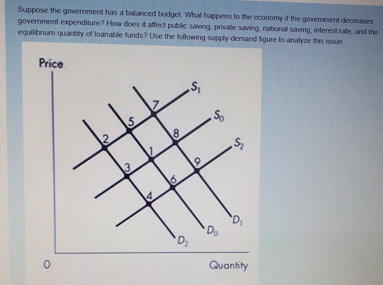 Solved Suppose The Government Has A Balanced Budget. What | Chegg.com