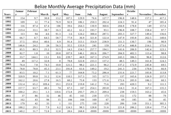 Solved Meteorology What month has the highest average | Chegg.com