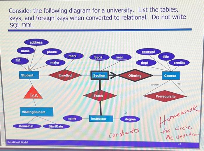 Solved Consider The Following Diagram For A University. List | Chegg.com