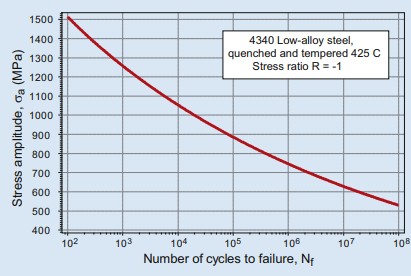 Solved The figure shows an S - ﻿N curve for AISI 4340 | Chegg.com