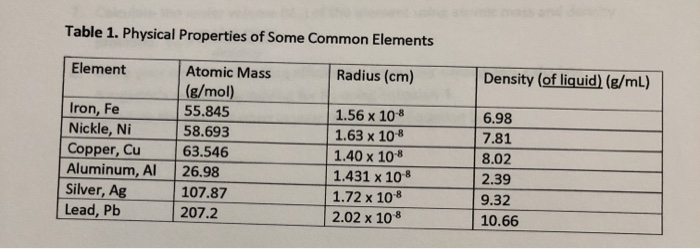 Solved Using the data for aluminum in Table 1(attached),a. | Chegg.com