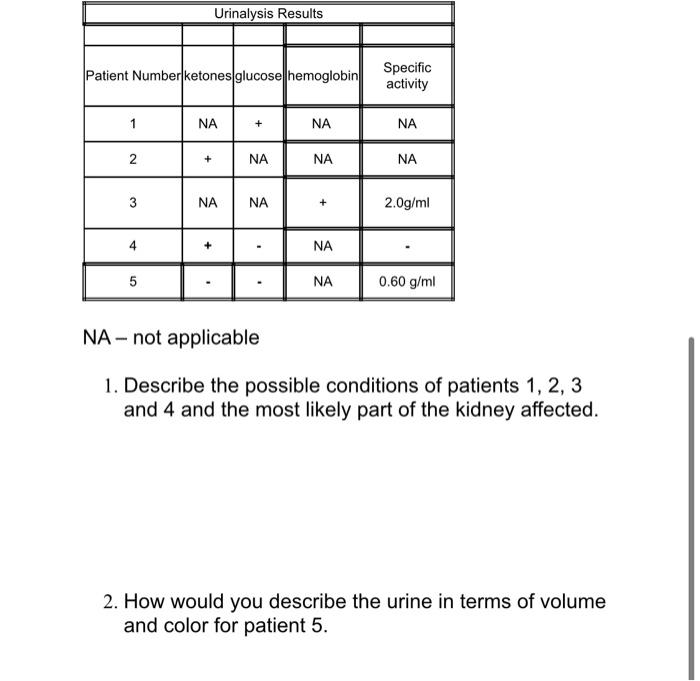 Solved Urinalysis Results Patient Number ketones glucose