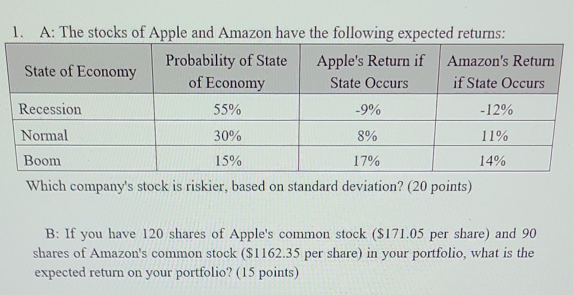 Solved 1. A: The Stocks Of Apple And Amazon Have The | Chegg.com