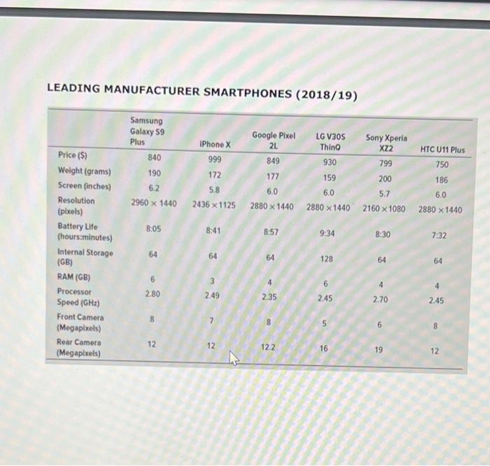 Solved Case 1: Comparing Smartphones The smartphone, or | Chegg.com