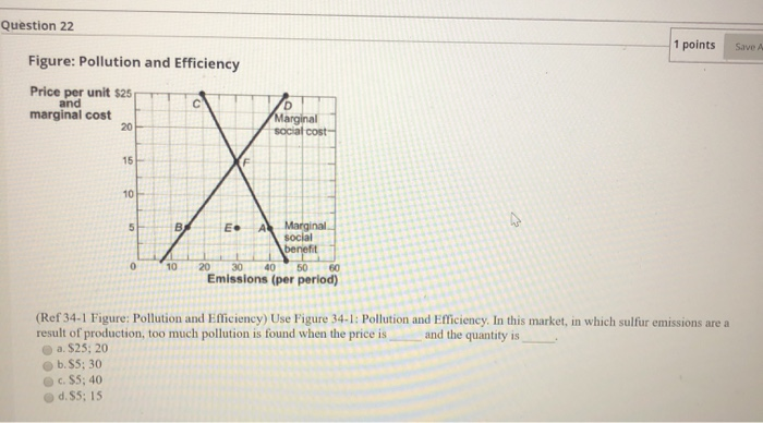 Solved Question 22 1 points Save Figure: Pollution and | Chegg.com