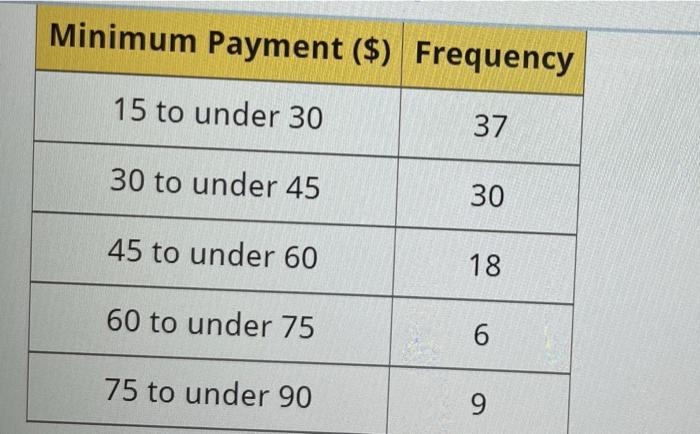 Solved The recommended minimum credit card payment for a | Chegg.com